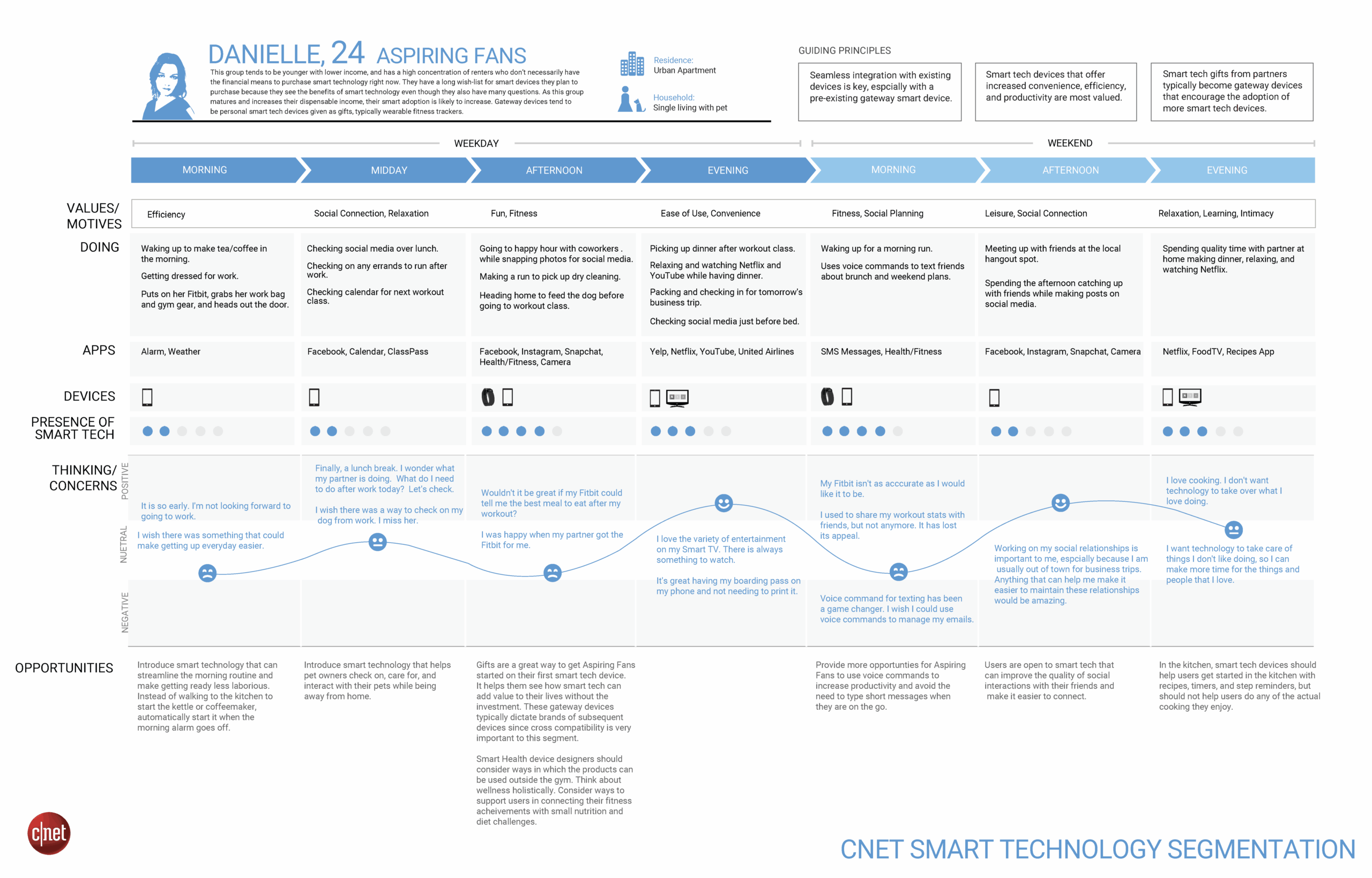 Journey Map Example Journey Map Example